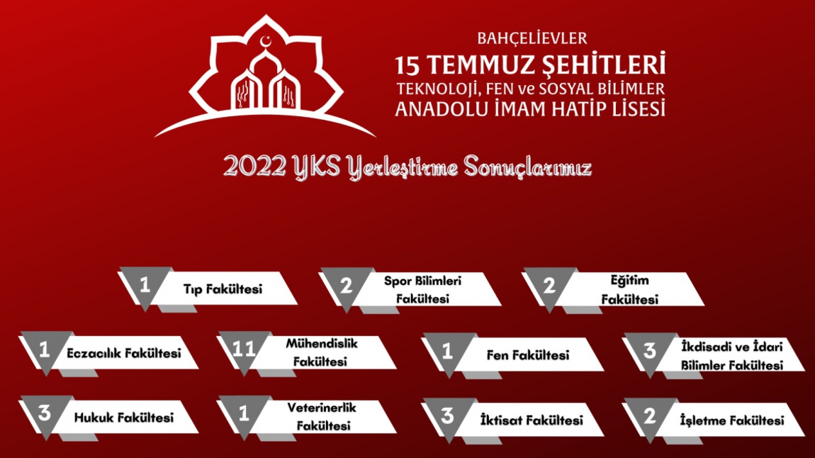 YKS 2022 Yerleştirme Sonuçlarımız